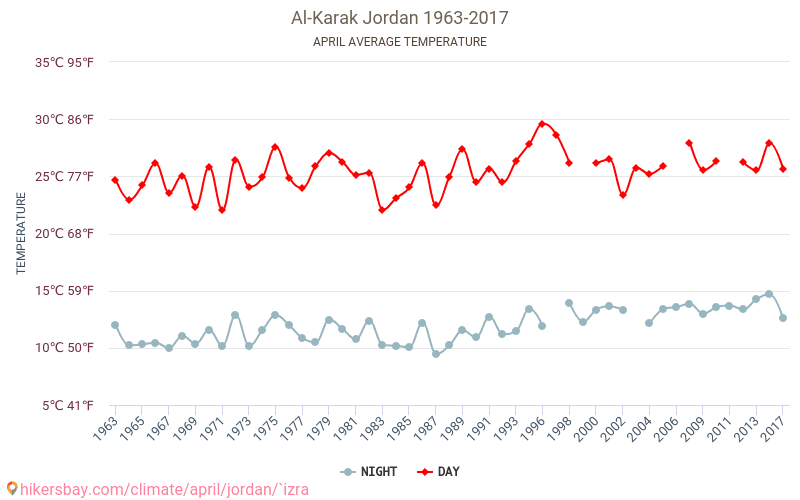 Kerak - Klimaatverandering 1963 - 2017 Gemiddelde temperatuur in Kerak door de jaren heen. Gemiddeld weer in April. hikersbay.com